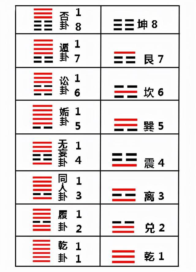 风水堂:一次记住易经中八八六十四个卦的全部信息