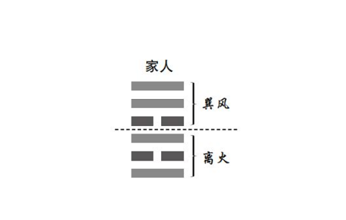 得到风火家人卦详解学业是什么意思?