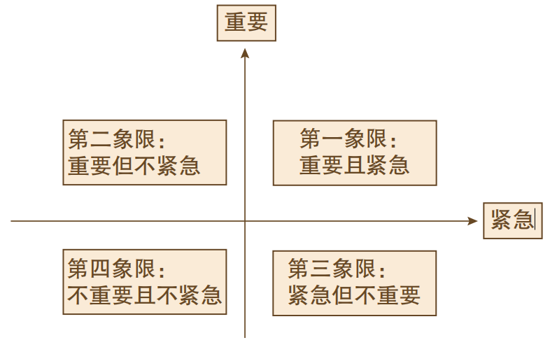 选择与四象 如何管理自己的时间，就是「磨刀不误砍柴工」