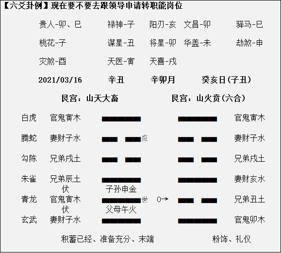 六爻占卜周易排盘，以及六爻预测排盘解析的相关问题